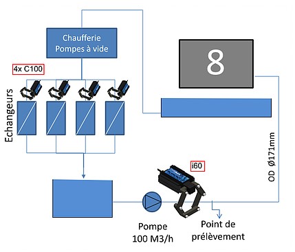 schéma traitement tours aéros hydroflow