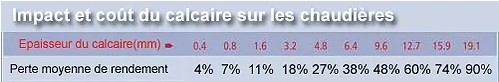 impact calcaire chaudières