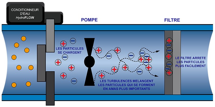 Fonctionnement traitement piscine hydroflow